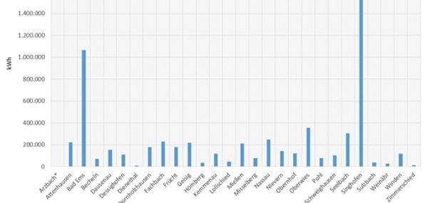 Abbildung 1: Im Jahr 2020 mittels Photovoltaik erzeugter Strom in der Verbandsgemeinde Bad Ems-Nassau Abbildung 1: Im Jahr 2020 mittels Photovoltaik erzeugter Strom in der Verbandsgemeinde Bad Ems-Nassau