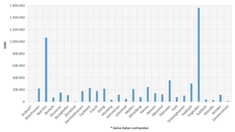 Abbildung 1: Im Jahr 2020 mittels Photovoltaik erzeugter Strom in der Verbandsgemeinde Bad Ems-Nassau Abbildung 1: Im Jahr 2020 mittels Photovoltaik erzeugter Strom in der Verbandsgemeinde Bad Ems-Nassau