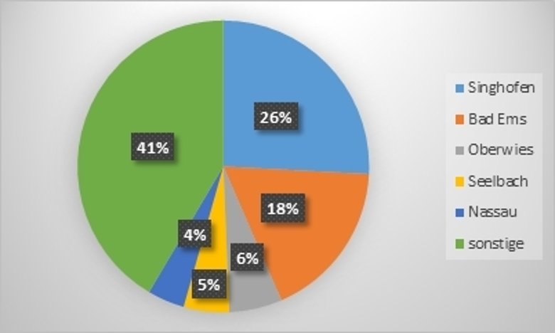 Abbildung 2: Top 5 der Photovoltaik-Einspeiser in der Verbandsgemeinde Bad Ems-Nassau Abbildung 2: Top 5 der Photovoltaik-Einspeiser in der Verbandsgemeinde Bad Ems-Nassau