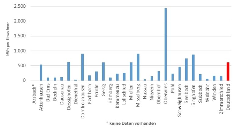 Abbildung 3: Durchschnittlich pro Einwohner mittels Photovoltaik erzeugter Strom im Jahr 2020 Abbildung 3: Durchschnittlich pro Einwohner mittels Photovoltaik erzeugter Strom im Jahr 2020