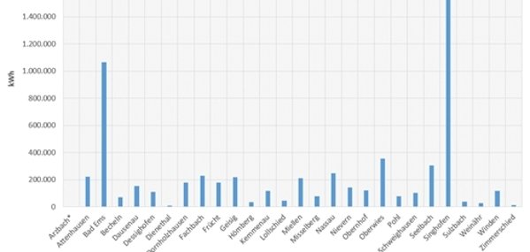 Abbildung 1: Im Jahr 2020 mittels Photovoltaik erzeugter Strom in der Verbandsgemeinde Bad Ems-Nassau