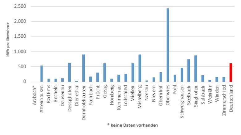 Abbildung 3: Durchschnittlich pro Einwohner mittels Photovoltaik erzeugter Strom im Jahr 2020